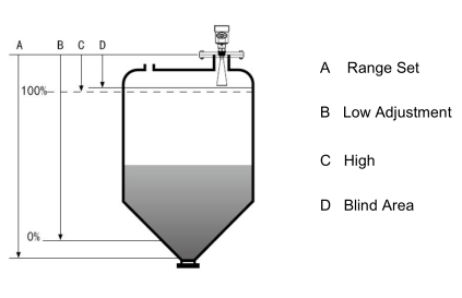 China supplier radar liquid level meter